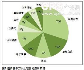 2011年廣東安防系統(tǒng)集成現(xiàn)狀調(diào)查分析報(bào)告